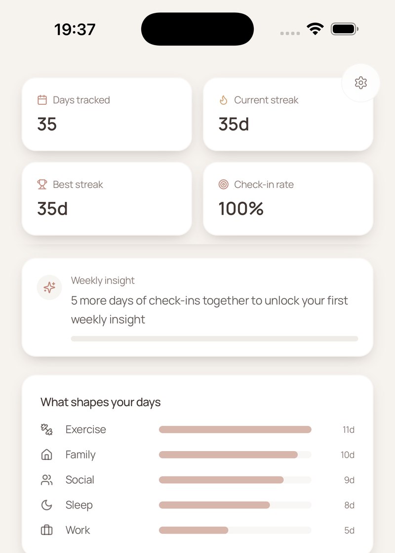 A summary of days tracked and check-in streaks, above a chart of what has been shaping your days.